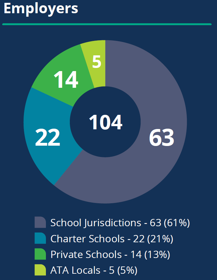 A donut chart titled "Employers" shows the total number of ATRF employers as 104, divided into School Jurisdictions (63, 61%), Charter Schools (22, 21%), Private Schools (14, 13%), and ATA Locals (5, 5%). 