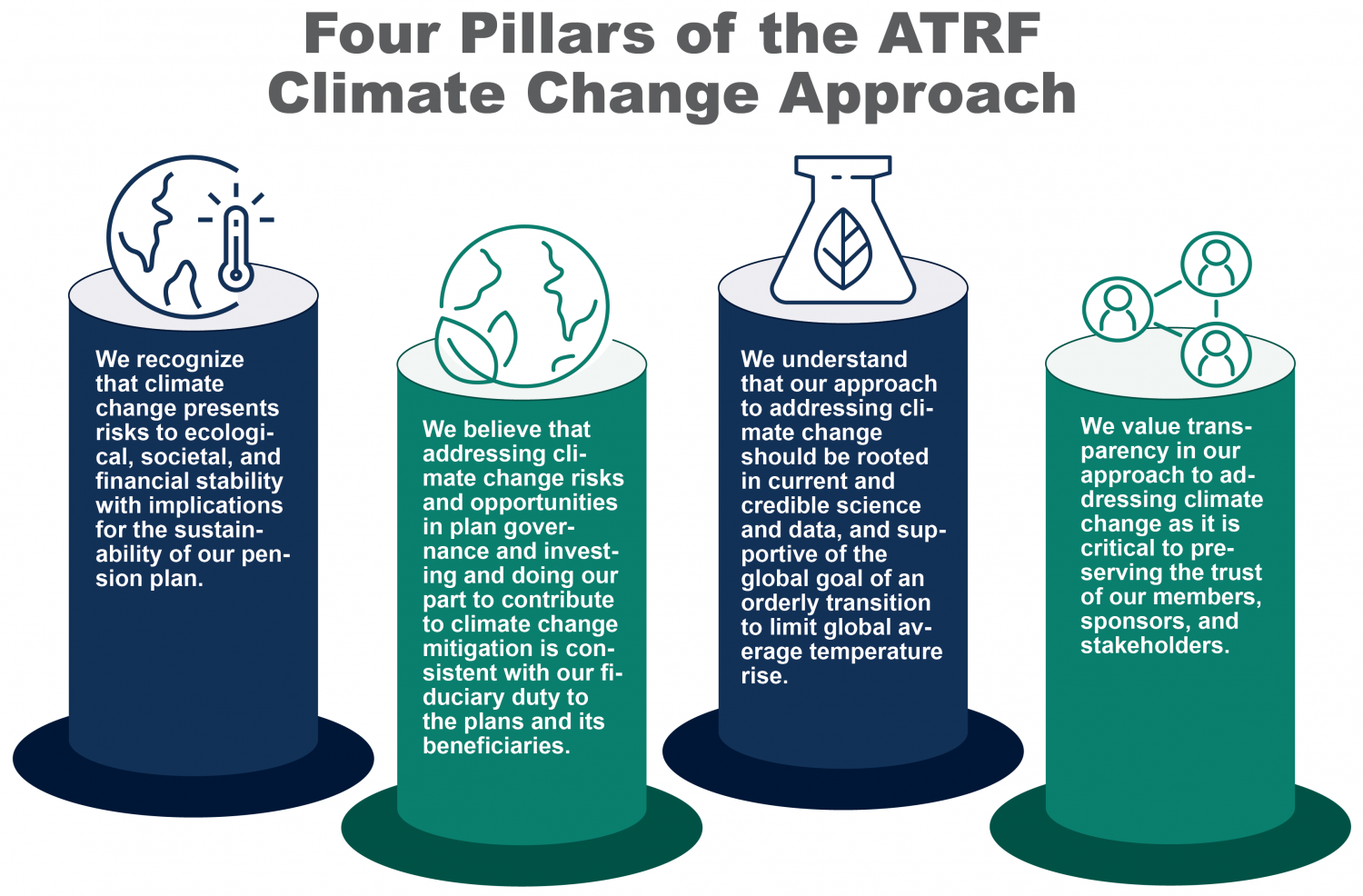 Illustration of the Four Pillars of the ATRF Climate Change Approach