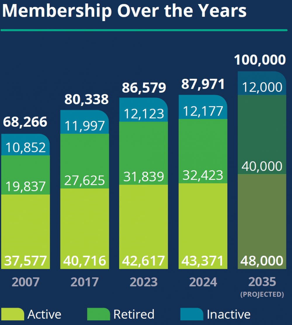 A bar chart titled "Membership Over the Years" shows ATRF membership growth from 2007 to a projected 2035. Bars represent total membership, divided into Active, Retired, and Inactive. Membership numbers: 68,266 (2007), 80,338 (2017), 86,579 (2023), 87,971 (2024), and a projected 100,000 (2035). The 2035 projection includes 48,000 Active, 40,000 Retired, and 12,000 Inactive members.