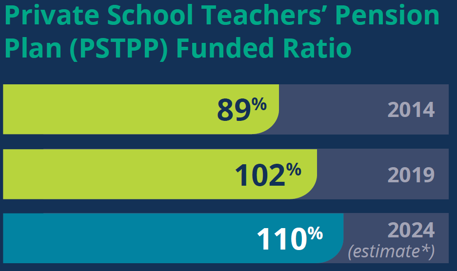 A bar chart titled "Private School Teachers’ Pension Plan (PSTPP) Funded Ratio" shows the plan’s funding levels over time. The funded ratio was 89% in 2014, 102% in 2019, and an estimated 110% in 2024.