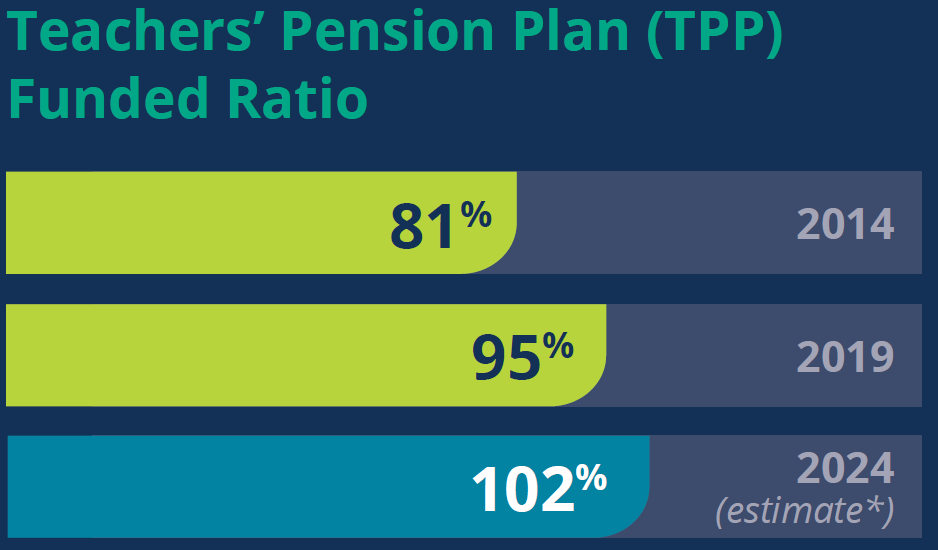 A bar chart titled "Teachers’ Pension Plan (TPP) Funded Ratio" shows the plan’s funding levels over time. The funded ratio was 81% in 2014, 95% in 2019, and an estimated 102% in 2024. 