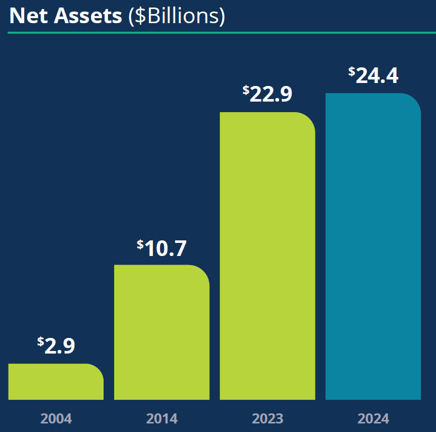 A bar chart titled "Net Assets ($Billions)" displays the growth of net assets for the Alberta Teachers' Retirement Fund (ATRF) over time. The chart has four bars, each representing a different year: 2004 ($2.9 billion), 2014 ($10.7 billion), 2023 ($22.9 billion), and 2024 ($24.4 billion). The bars increase in height from left to right, illustrating significant growth over the years.